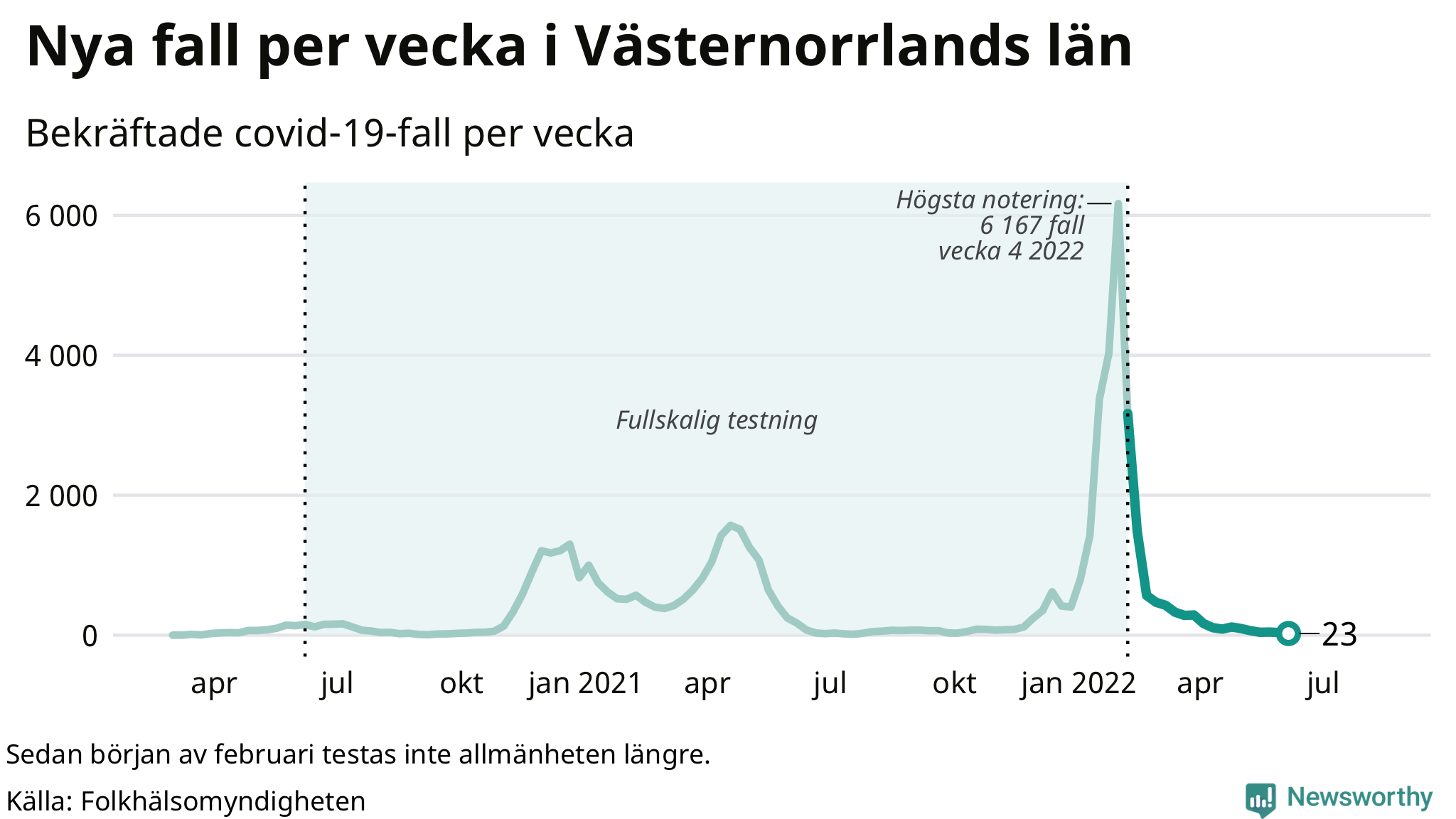 Antal nya bekräftade fall i regionen
